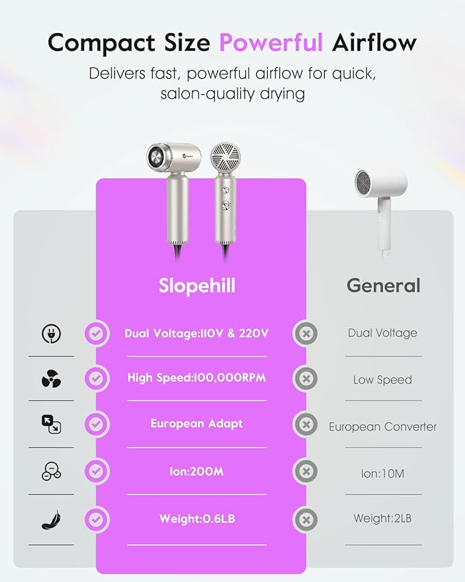slopehill Travel Dual Voltage Hair Dryer, Ionic Blow Dryer for Women, Compact & Lightweight, High-Speed Fast Drying, Portable Hairdryer, European 110-120V/220-240V
