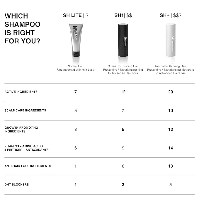 PATRICKS | SH1 Thickening Shampoo for Hair Loss in Men | DHT Blocker | Includes Protein & Other Powerful Ingredients to Support Hair Growth & Care | For Mild to Moderate Hair Loss | 200mL