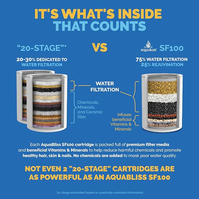 AquaBliss High Output Revitalizing Shower Filter - Reduces Dry Itchy Skin, Dandruff, Eczema, and Dramatically Improves The Condition of Your Skin, Hair and Nails - Matte Gold (SF100-GD)