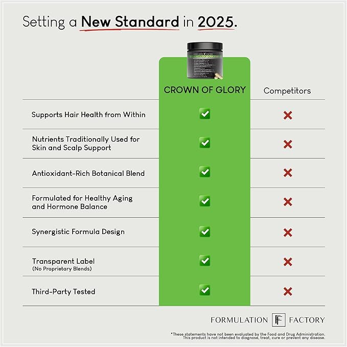 Formulation Factory Crown of Glory 10-in-1 Hair Growth Maximizer, DHT Blocker with Saw Palmetto, Fo-Ti, Collagen, Pumpkin Seed Oil & More, Supports Hair & Scalp Health (4 Month Supply, 240 Capsules)